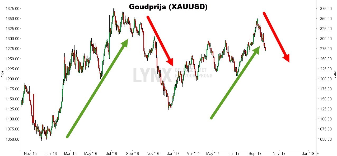 Pa bunker Onvermijdelijk Is het nu tijd om te beleggen in goud? | Beleggen in goud bij LYNX