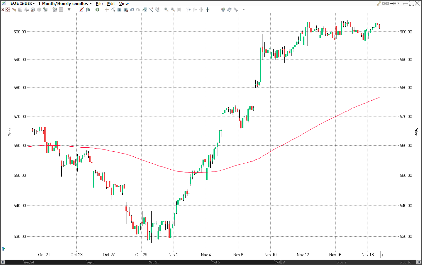 AEX index voorbeeld | Meest gemaakte fout met opties