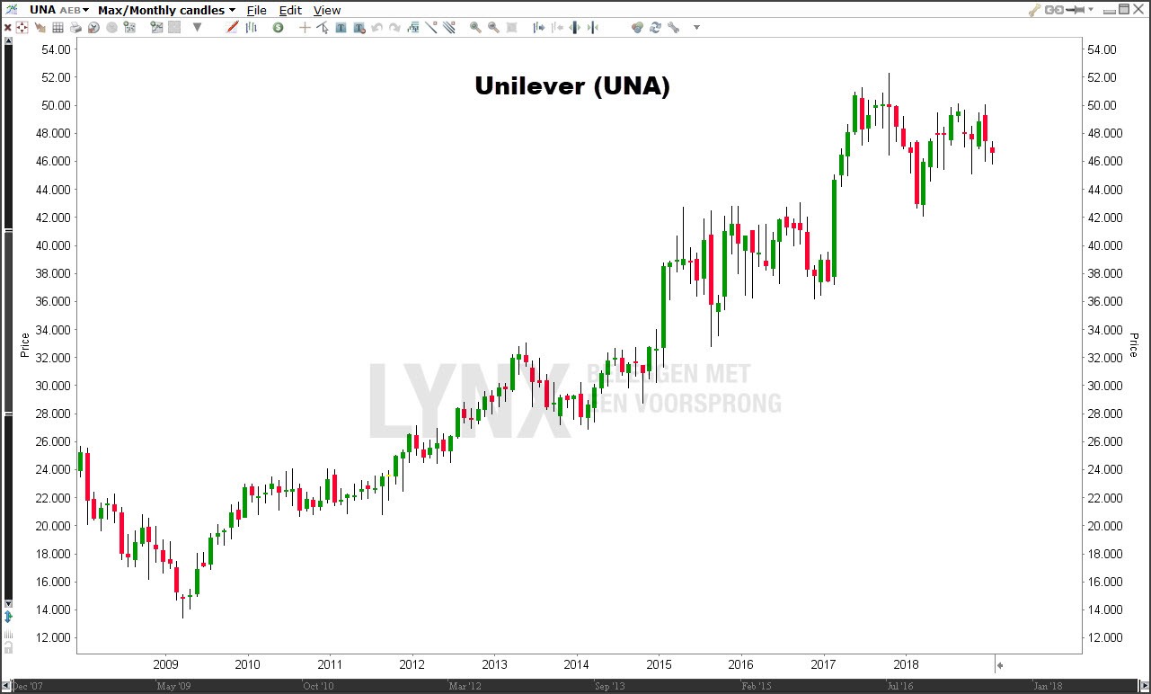 Dividendaandelen | Unilever (UNA)