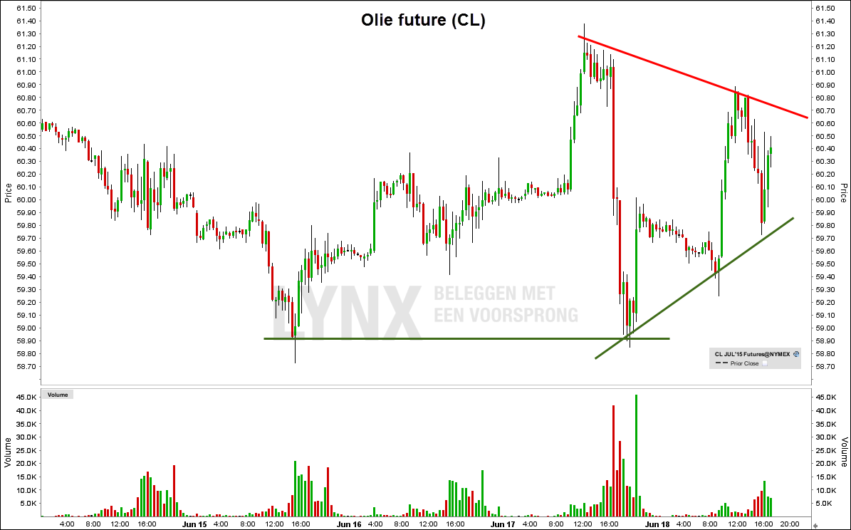Olie future (CL)| Olie futures