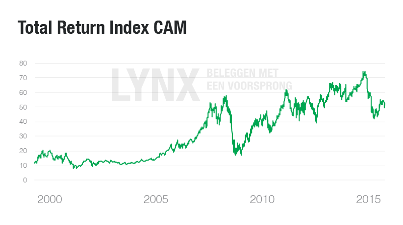 Cameron International CAM