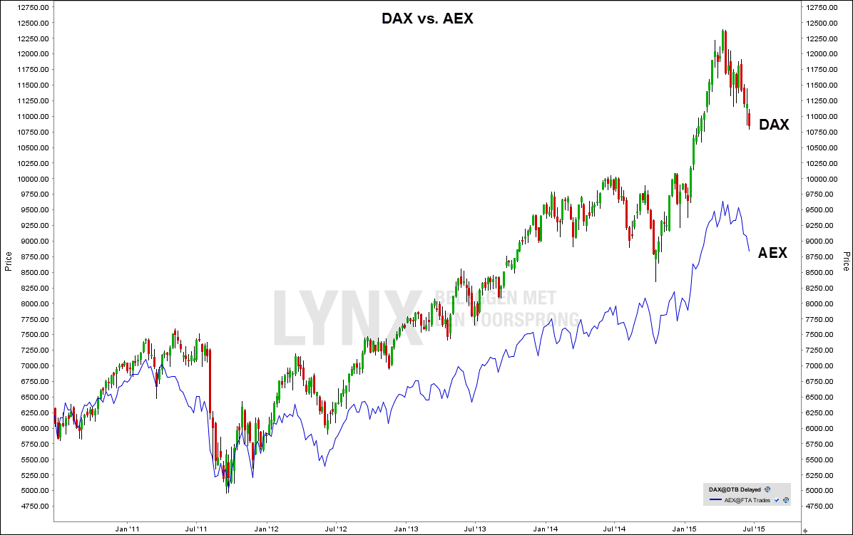 verschil DAX en andere Europese indices zoals de AEX