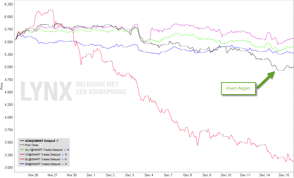 Aandeel Aegon in vergelijking met de AEX-index en Europese verzekeraars