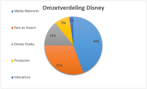 Omzetverdeling aandeel Walt Disney