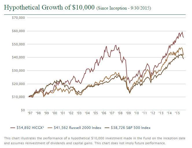 large hennessy cornerstone growth fund