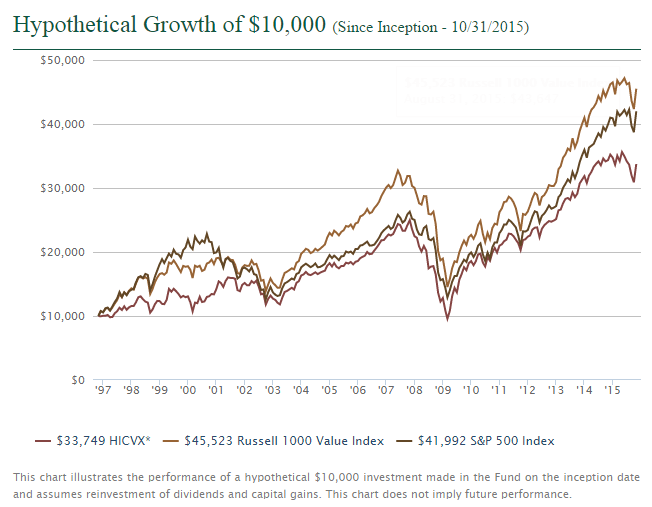 large hennessy cornerstone value fund