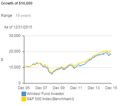 Vanguard Windsor Fund - Beursgoeroe John Neff