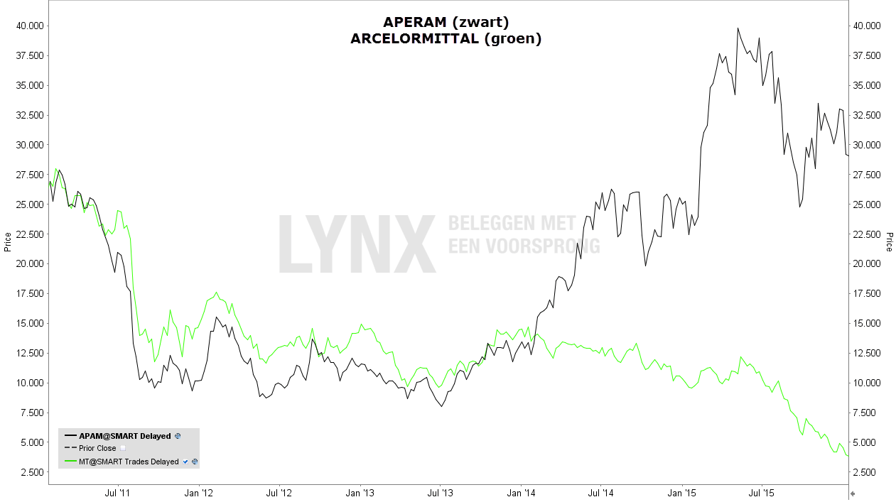 het verschil tussen aandeel Aperam en aandeel ArcelorMittal