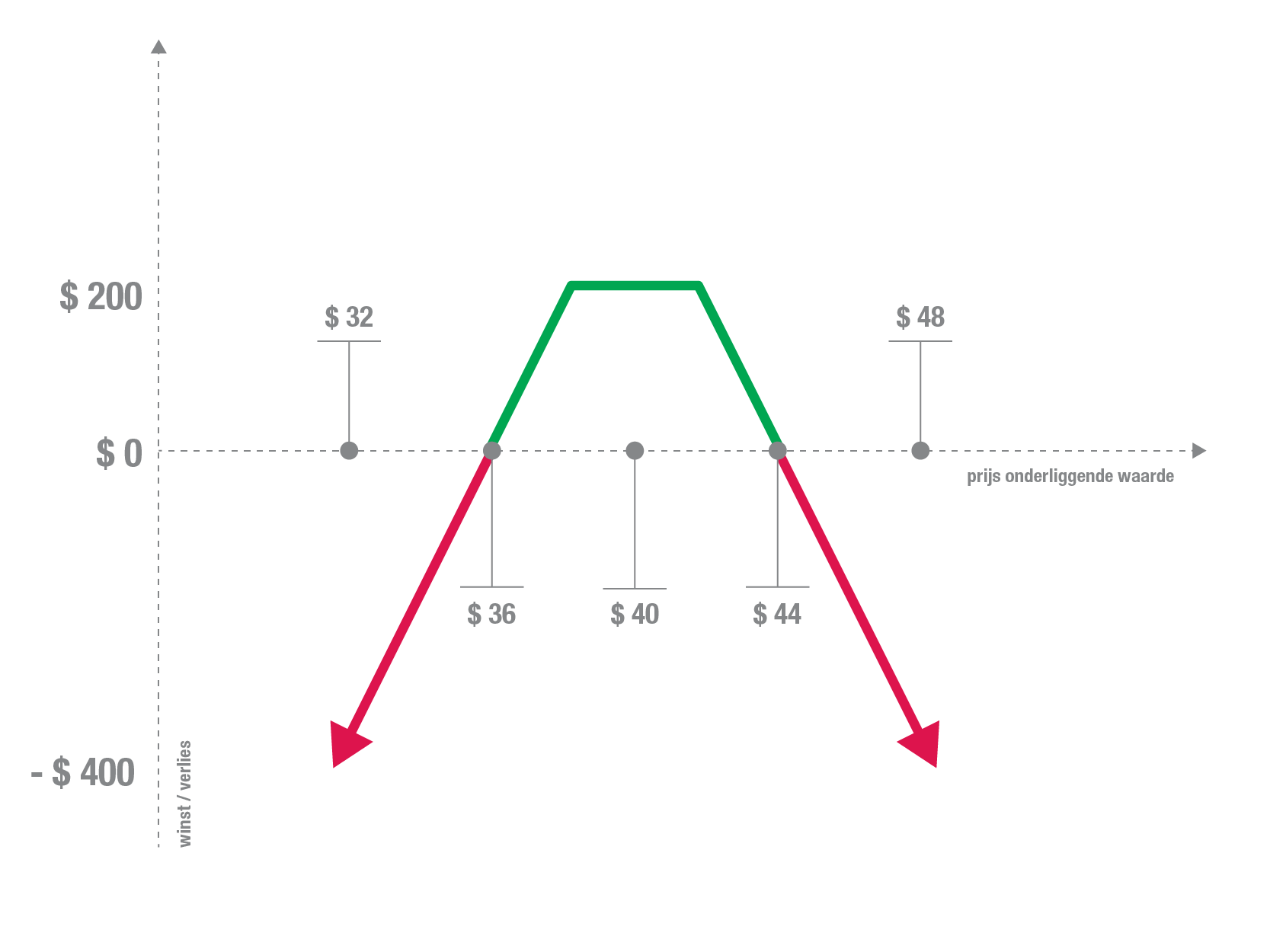 Earnings play: short strangle | Inspelen op kwartaalcijfers met opties