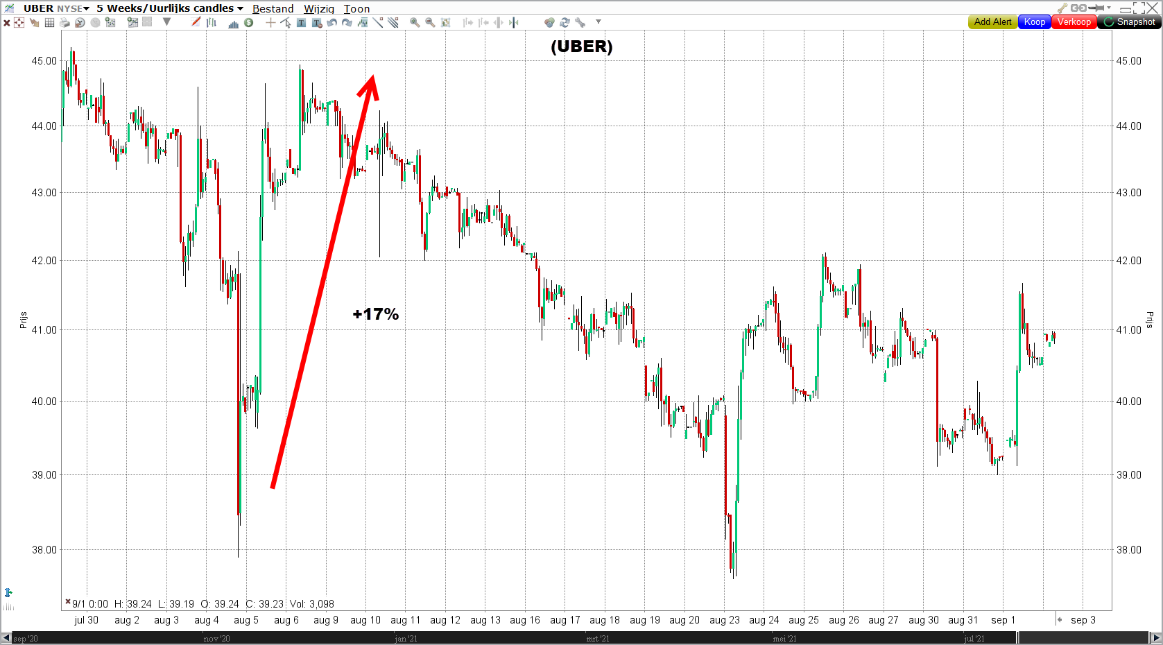 Grafiek van het aandeel Uber | Voorbeurs handelen