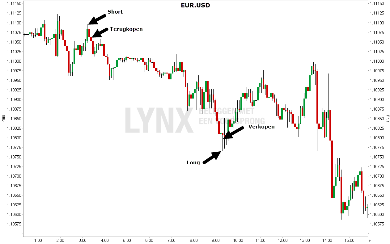 Grafiek van de Euro Amerikaanse dollar - Scalping Daytrading strategie Grafiek van de Euro Amerikaanse dollar - Scalping Daytrading strategie