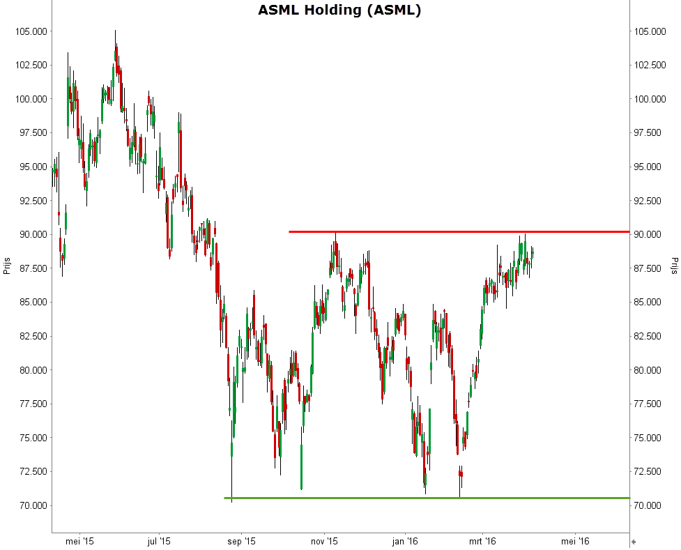 1-jaarsgrafiek van het aandeel ASML - Waarom is het aandeel ASML de beste uit de AEX