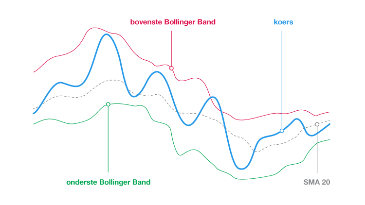 Bollinger Bands | LYNX Beleggen