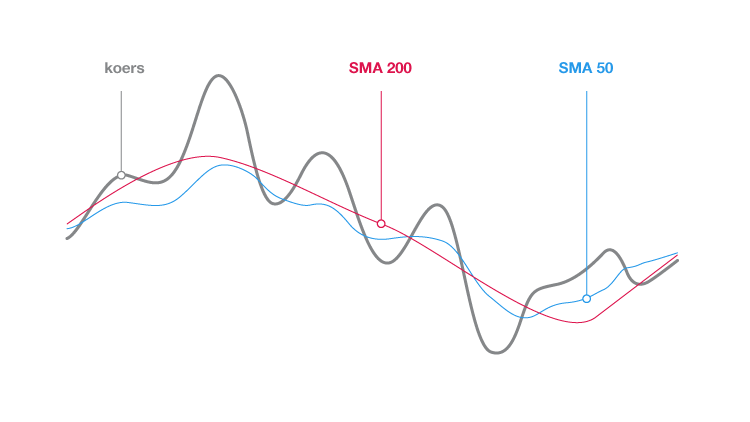 De moving average grafiek zo bepaalt u de richting van de trend De moving average grafiek zo bepaalt u de richting van de trend