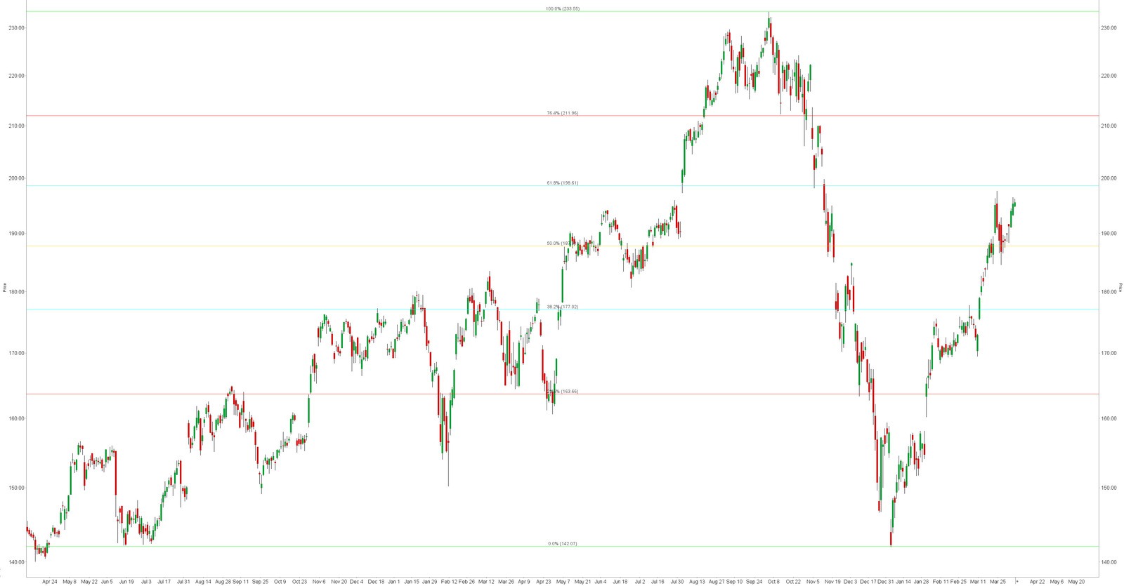 Fibonacci retracement - fibonacci trading - fibonacci indicator