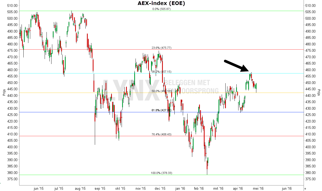 Fibonacci retracement - fibonacci trading - fibonacci indicator