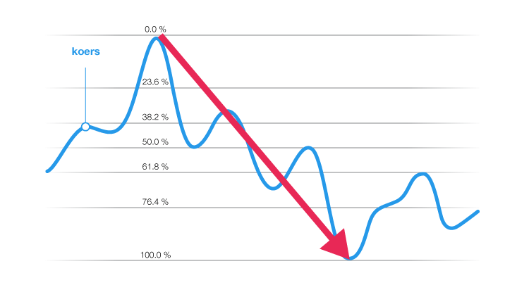 Fibonacci retracement - fibonacci trading - fibonacci indicator