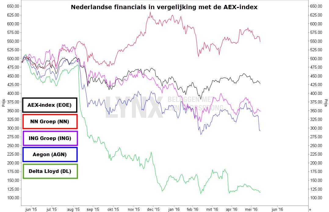 Grafiek van de Nederlandse financials in vergelijking met de AEX-index - Beursgang ASR