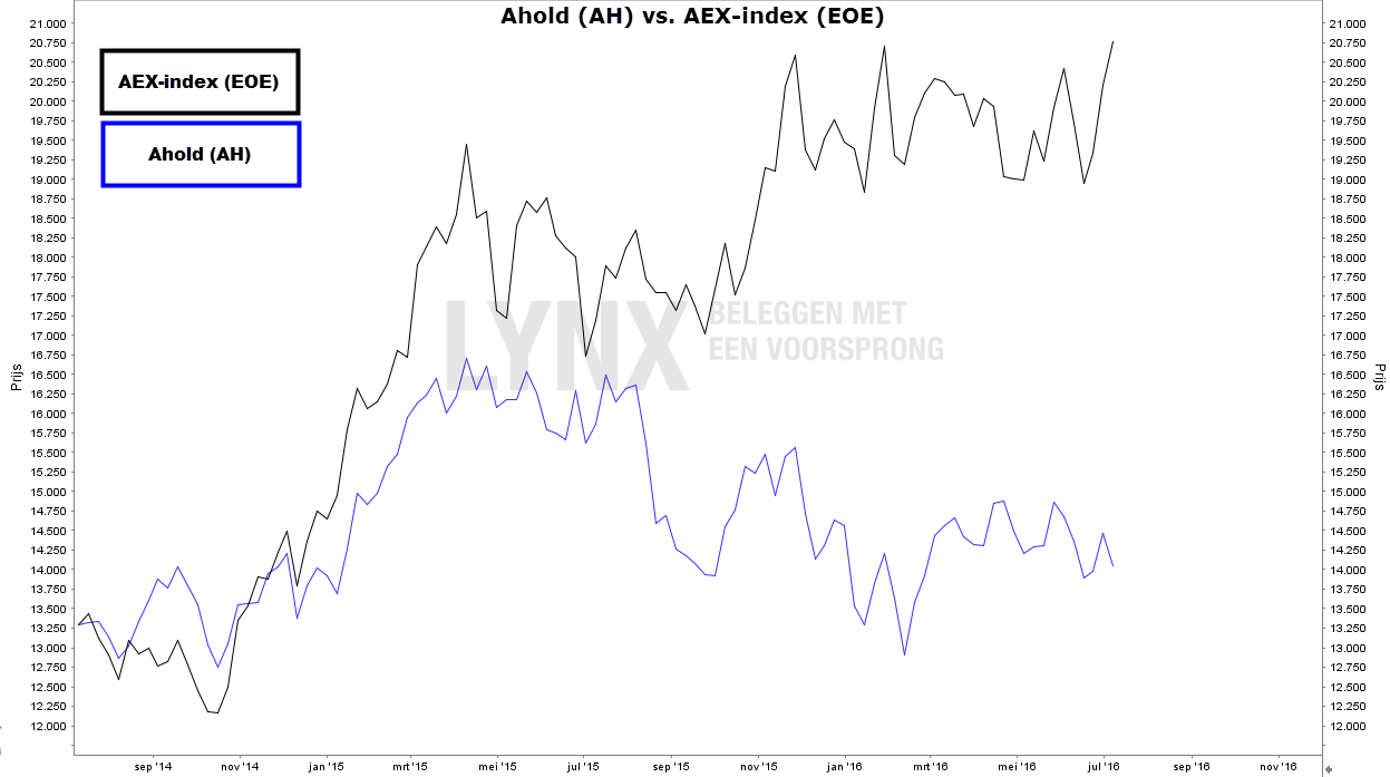 Koers aandeel Ahold ten opzichte van de AEX-index