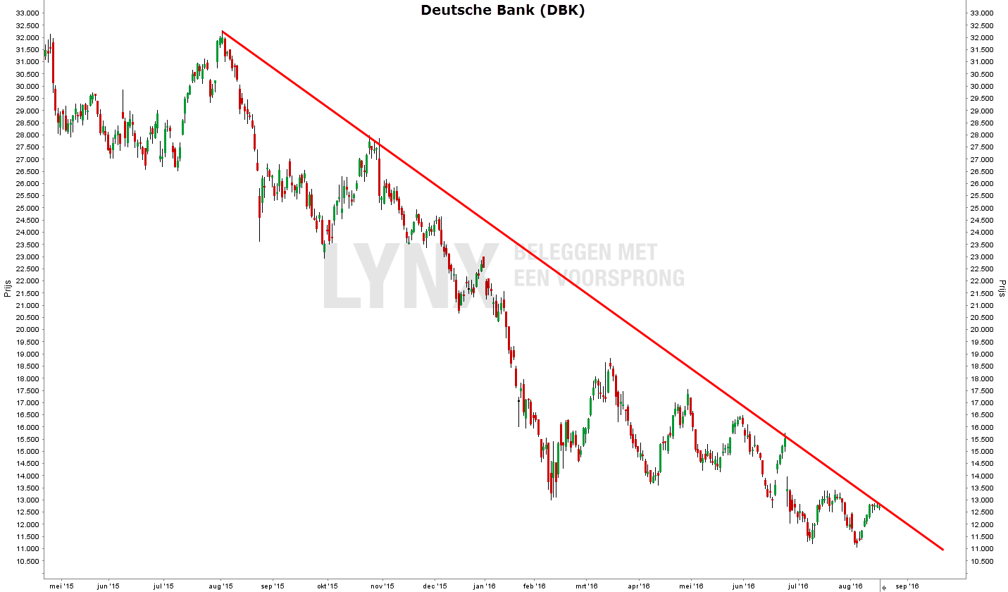 Het technische plaatje van aandeel Deutsche Bank