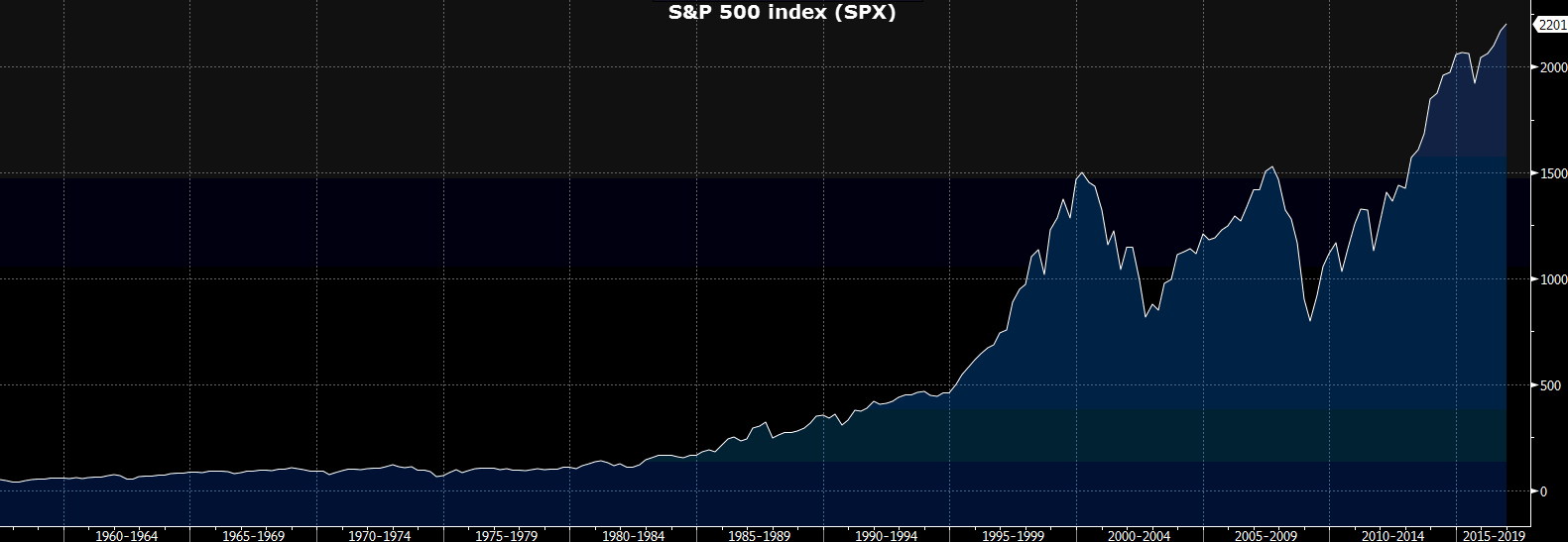 sp-500-index-1960-2019-1