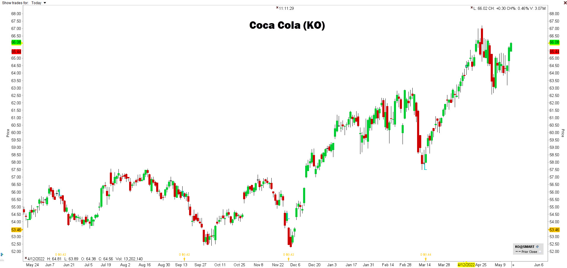 Voorbeeld put optie aandeel Coca-Cola | Ongedekt put opties schrijven