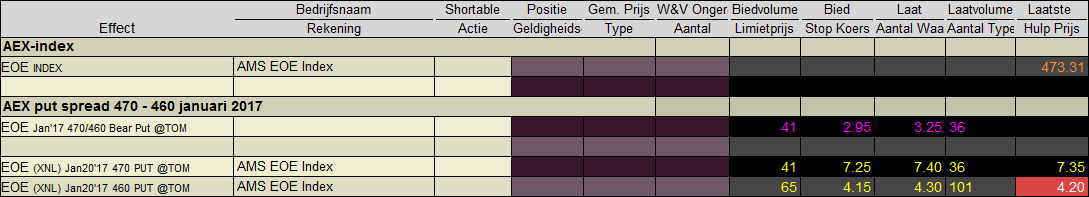 Voorbeeld AEX put spread | Vertical spreads: de call spread en put spread Voorbeeld AEX put spread | Vertical spreads: de call spread en put spread