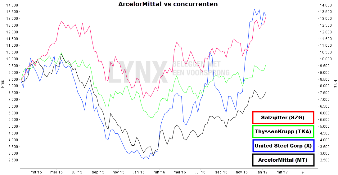 ArcelorMittal ten opzichte van haar concurrenten