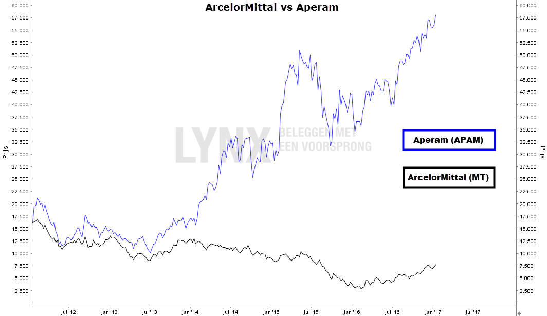 ArcelorMittal versus Aperam