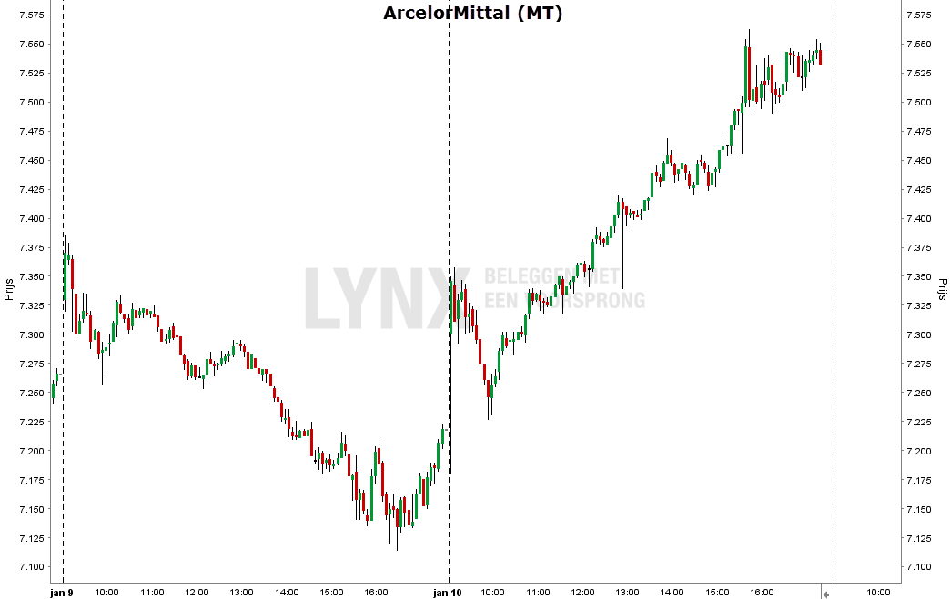 Conjunctuurgevoeligheid maakt het aandeel ArcelorMittal ontzettend volatiel
