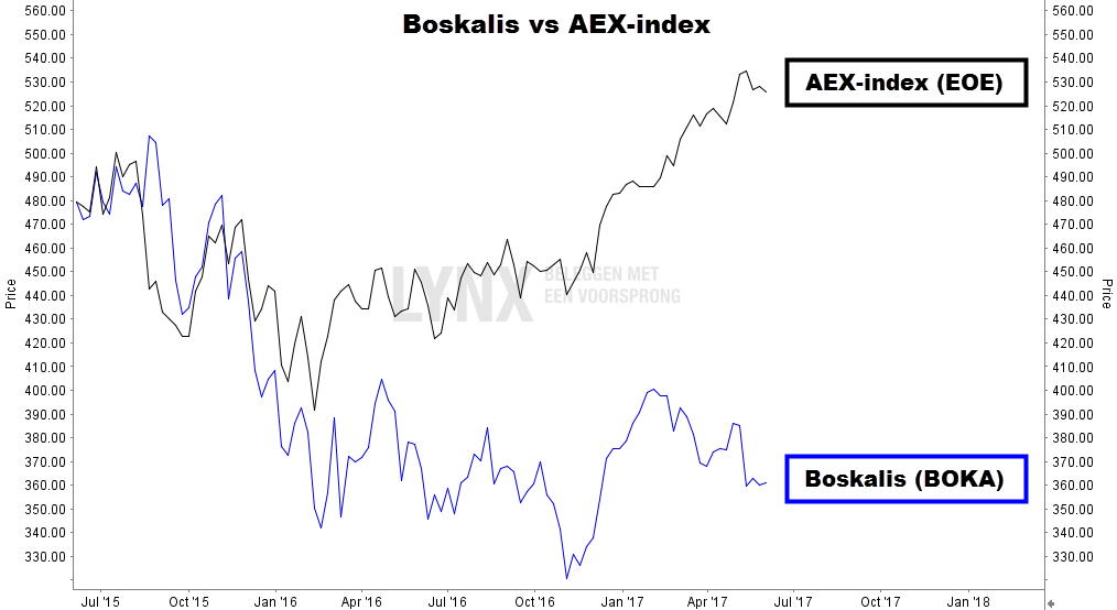 Aandeel Boskalis vs AEX index koers grafiek