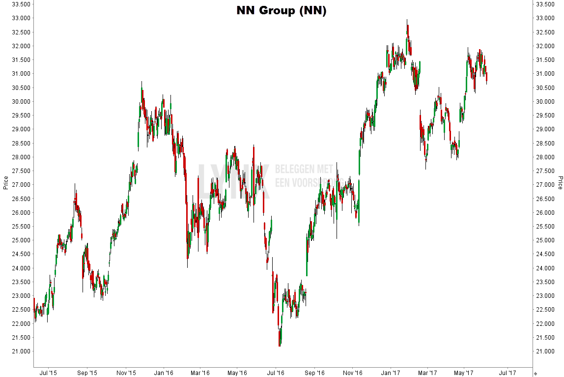 aandeel NN Group koers grafiek