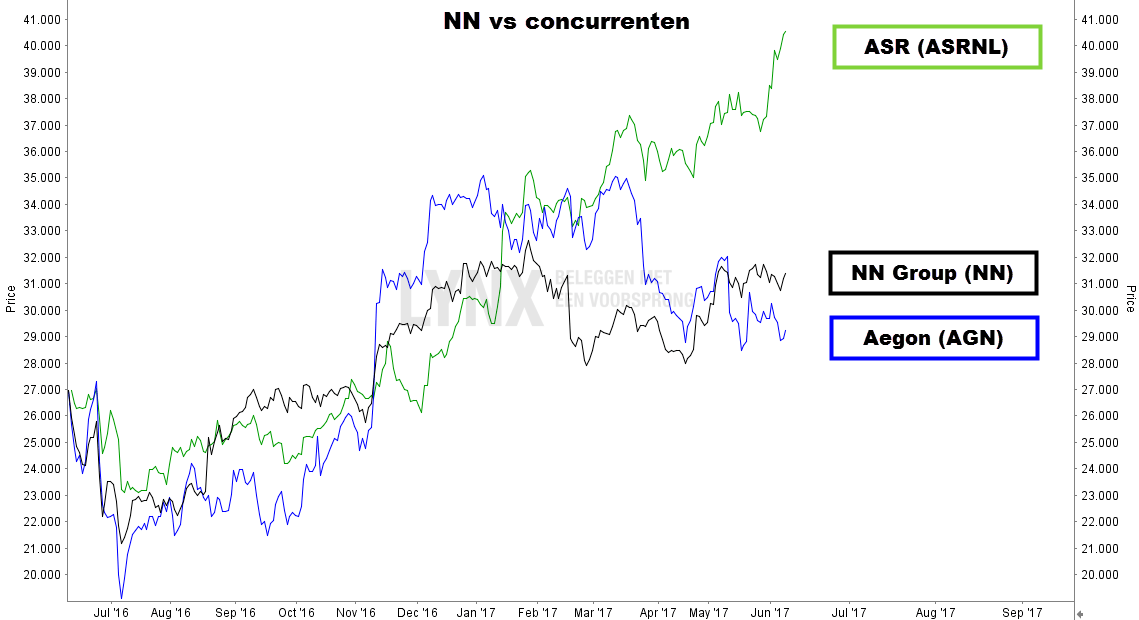 Aandeel Nationale Nederlanden koers vergeleken met concurrenten