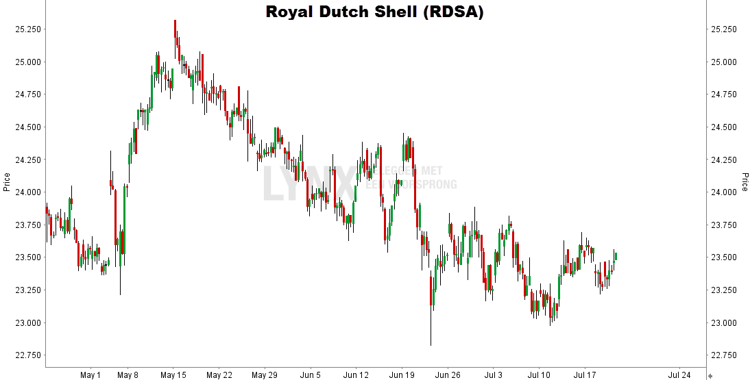 Royal Dutch Shell RDSA grafiek Royal Dutch Shell RDSA grafiek
