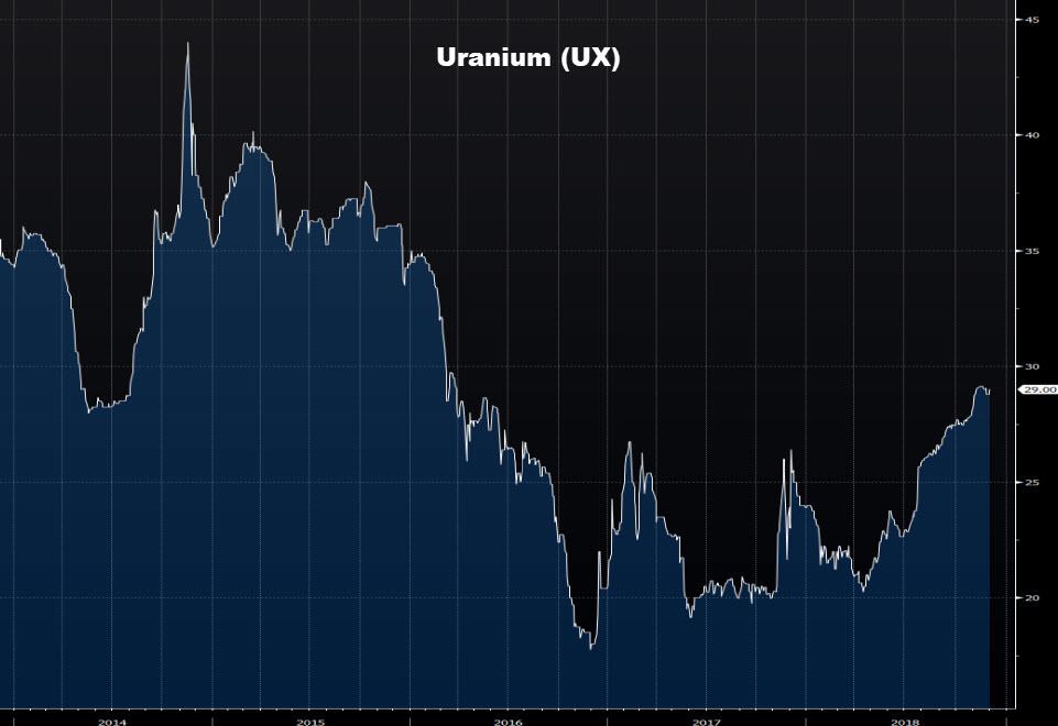 aandeel Uranium koers