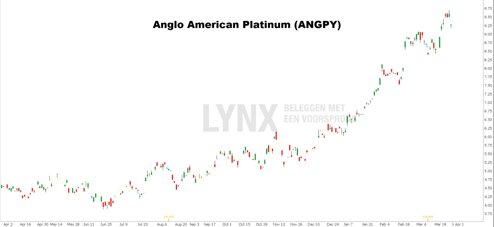 Anglo American Platinum koers - beleggen in platina aandelen