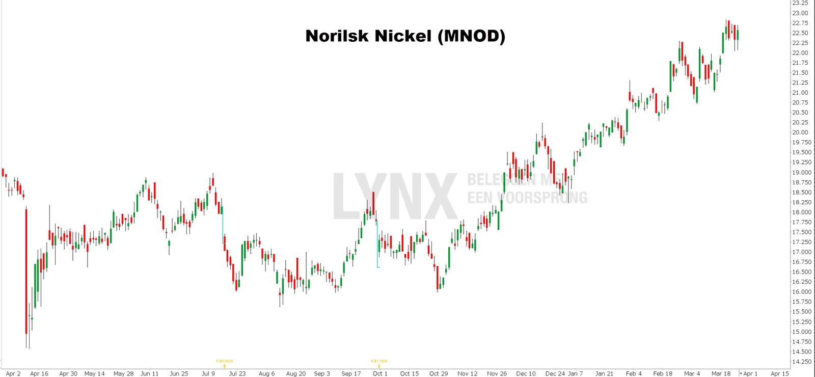Koers Norilsk Nickel Top platina aandelen - beleggen in platina