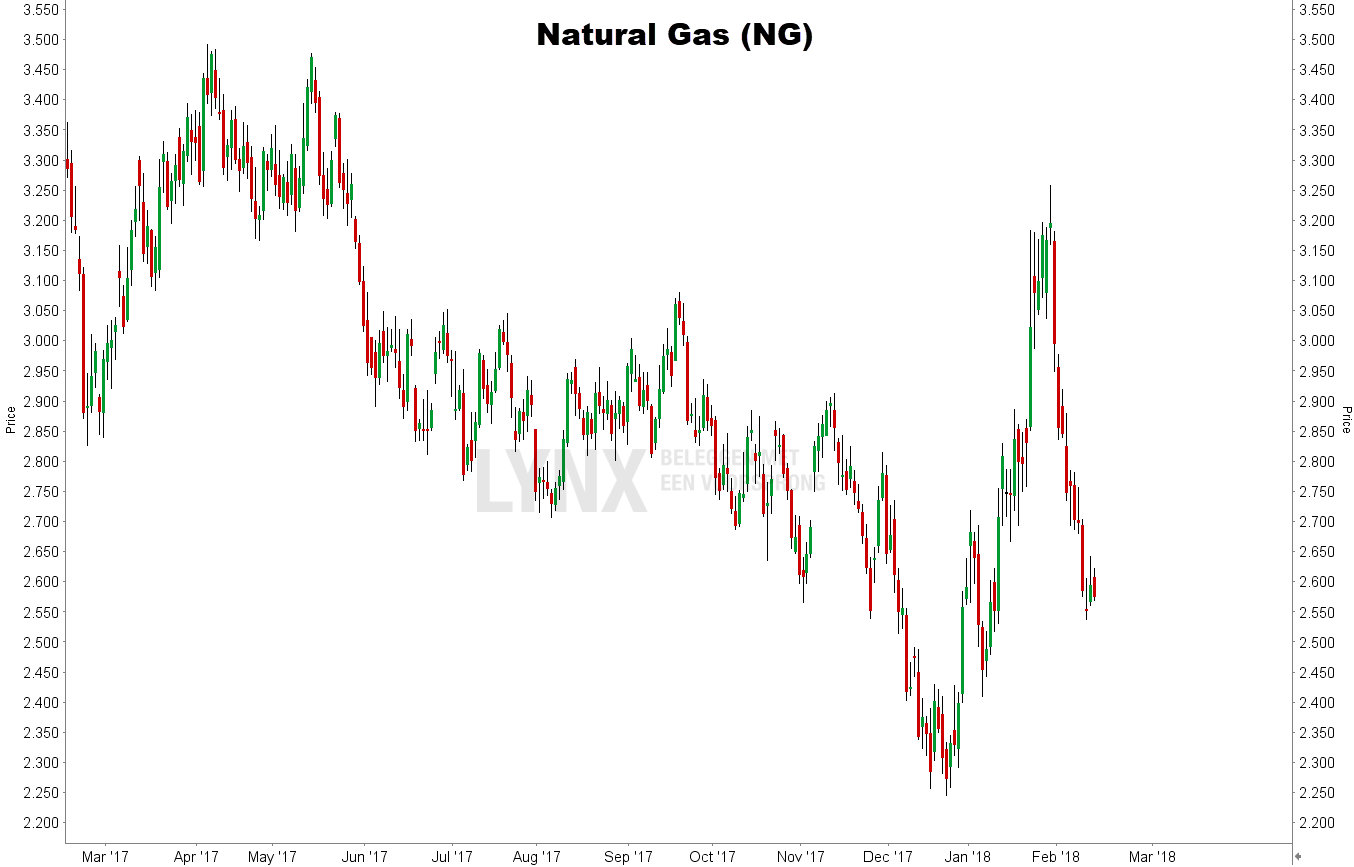 beleggen in gas natural gas NG koers grafiek