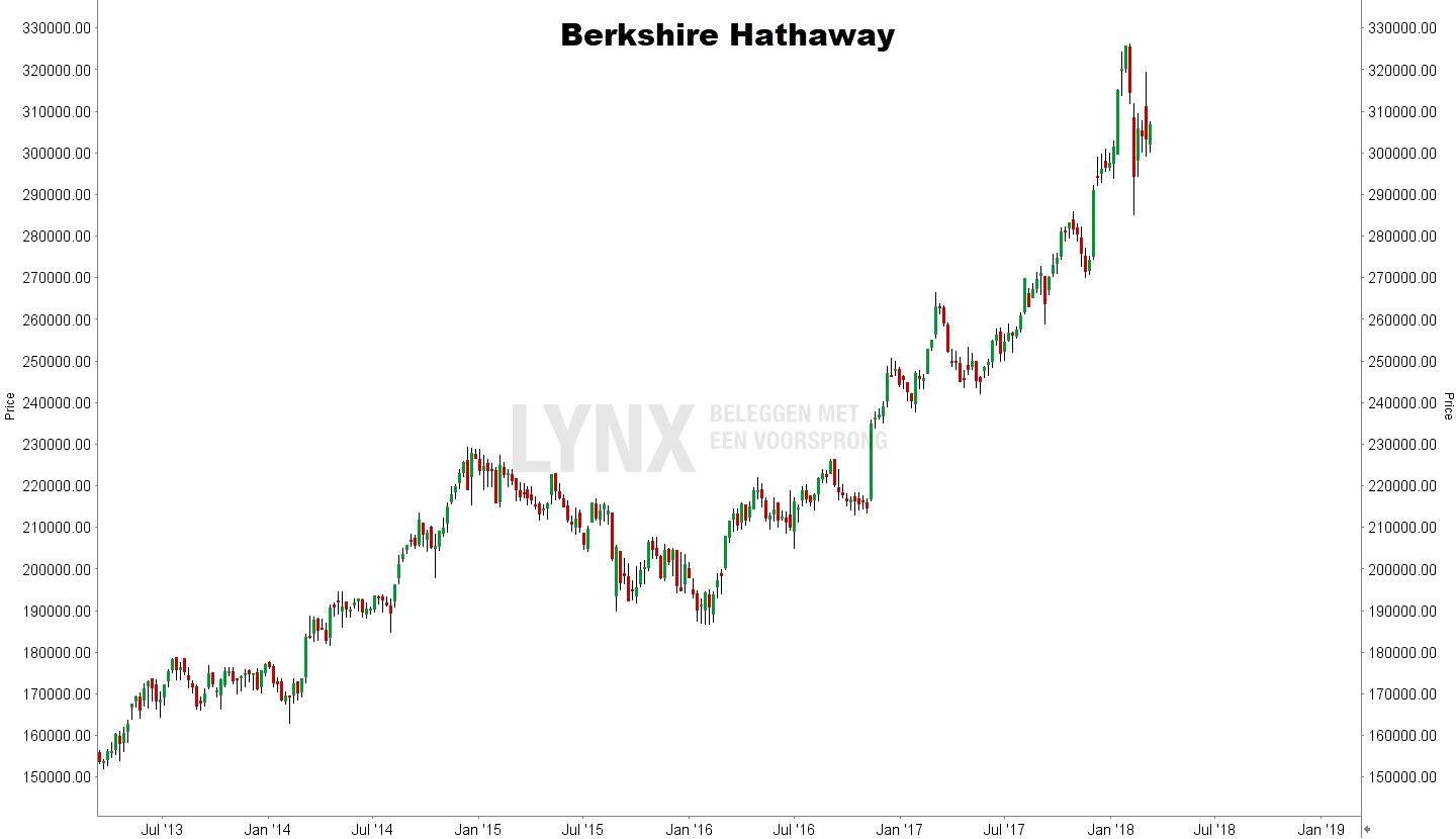 Koersgrafiek Berkshire Hathaway van Warren Buffett Koersgrafiek Berkshire Hathaway van Warren Buffett