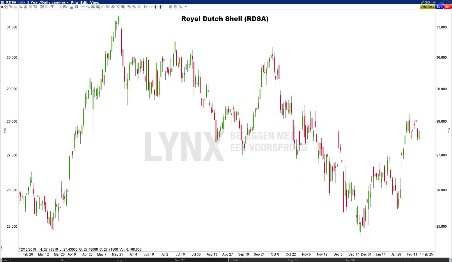 Royal Dutch Shell (RDSA) - Beste Europese dividendaandelen