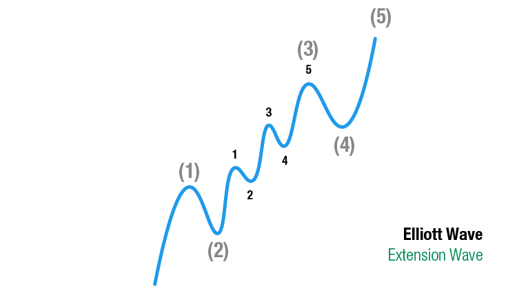 Elliott Wave Theorie: Extension Wave
