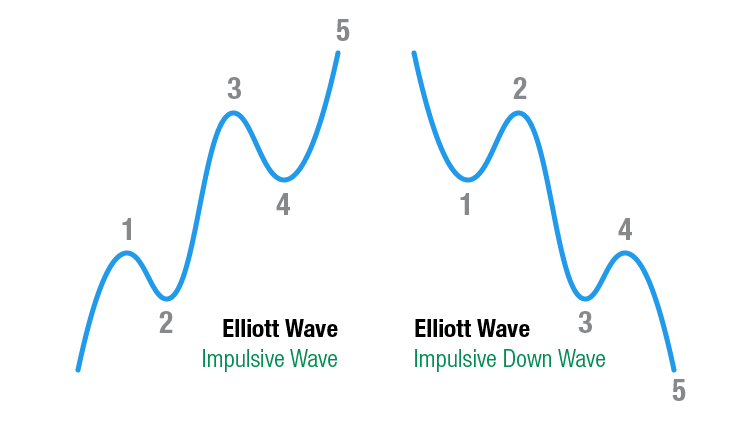 Elliott Wave Theorie: Impulsive Wave - Impulsive Down Wave