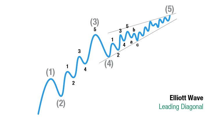 Elliott Wave Theorie: Leading Diagonal