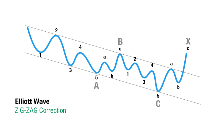 Elliott Wave Theorie: Zig-Zag correction