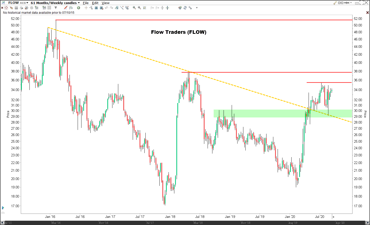Aandeel Flow Traders (FLOW) | Grafiek Aandeel Flow Traders | Technische analyse | Koers aandeel flow traders