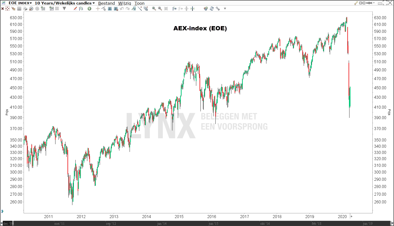 Koers AEX-index 10 jaar