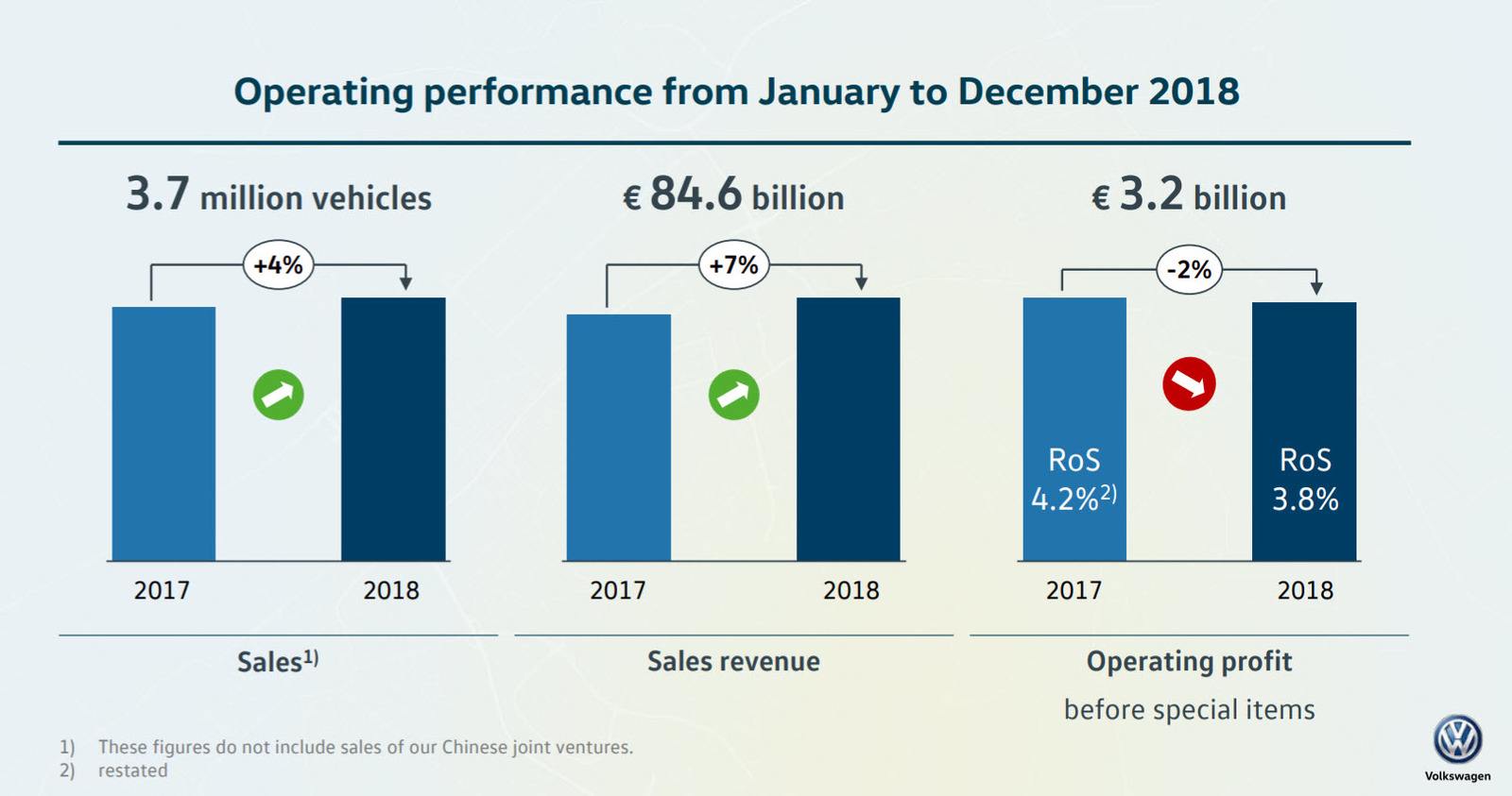 Het aandeel Volkswagen is in 2015 keihard afgestraft na het dieselschandaal.