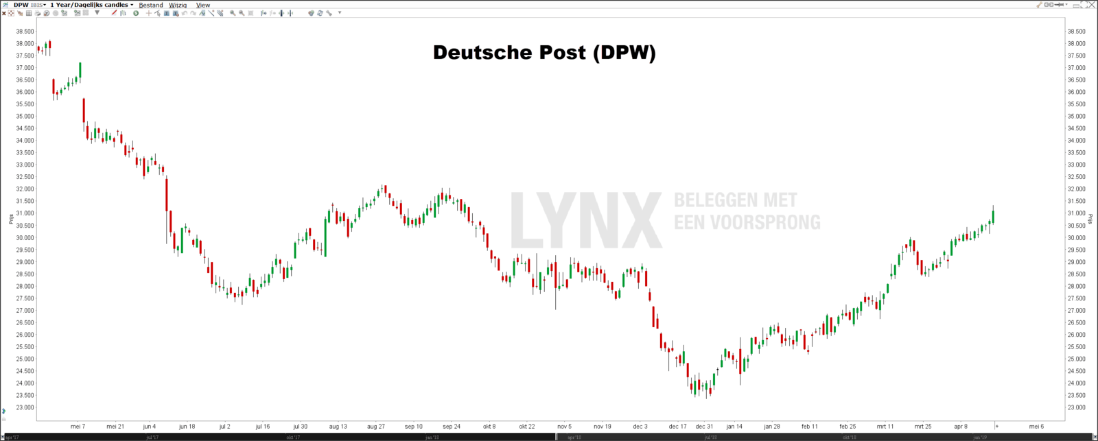 Beste DAX dividendaandelen koers Deutsche Post