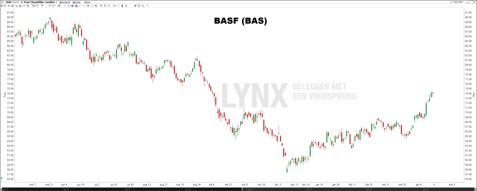Beste dividendaandelen DAX BASF