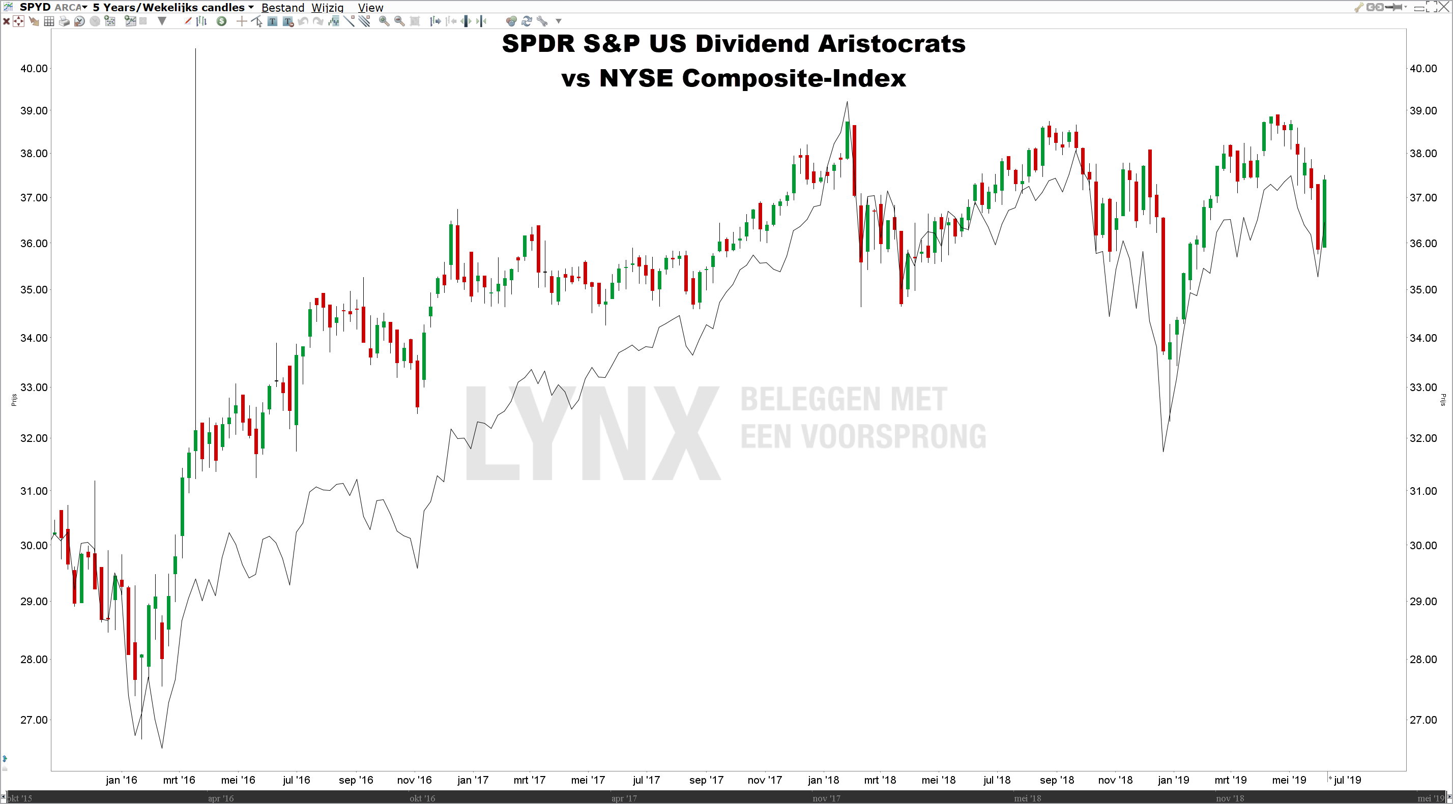 Beste Dividend ETF | SPDR US Dividend Aristocrats SPDR US Dividend Aristocrats